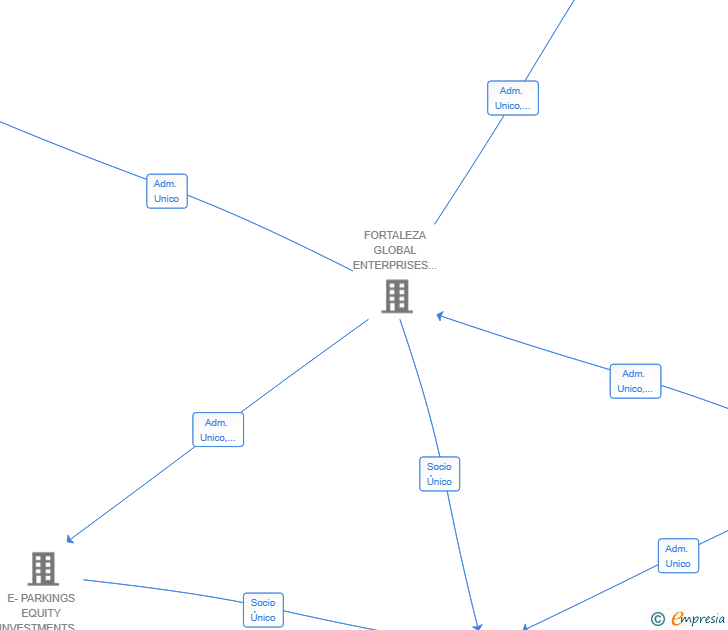 Vinculaciones societarias de PROYECTOS DEL SUBSUELO SL
