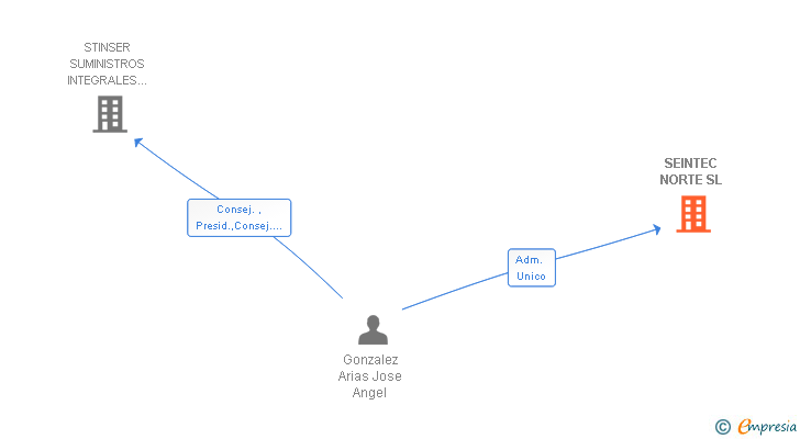 Vinculaciones societarias de SEINTEC NORTE SL