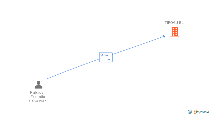 Vinculaciones societarias de TIROGU SL