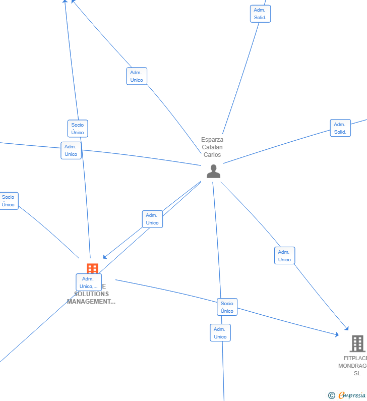 Vinculaciones societarias de FITPLACE SOLUTIONS MANAGEMENT SL