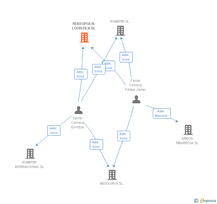 Vinculaciones societarias de RENTOPOLIS LOGISTICA SL