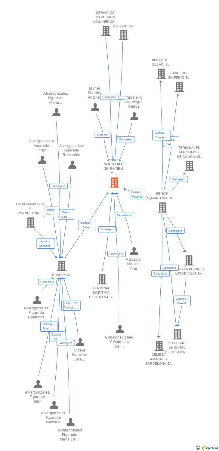Vinculaciones societarias de SOCIEDAD DE ESTIBA Y DESESTIBA DEL PUERTO DE HUELVA A.P.I.E