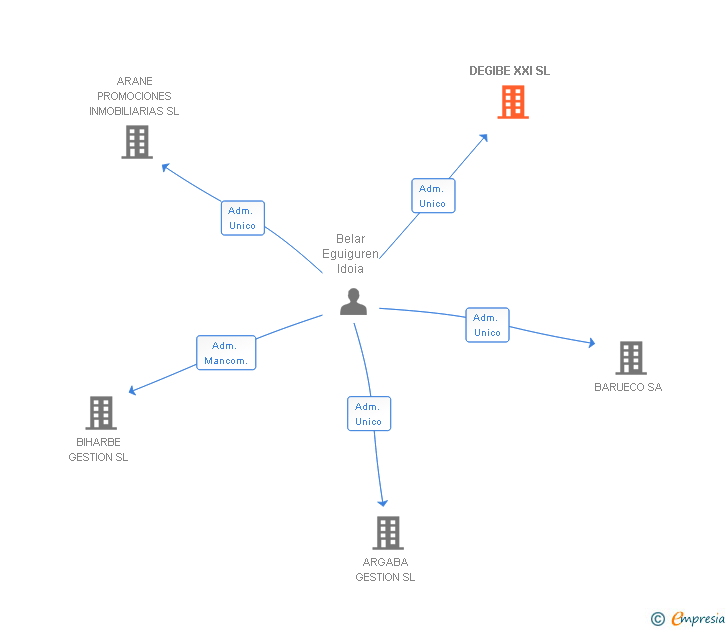 Vinculaciones societarias de DEGIBE XXI SL