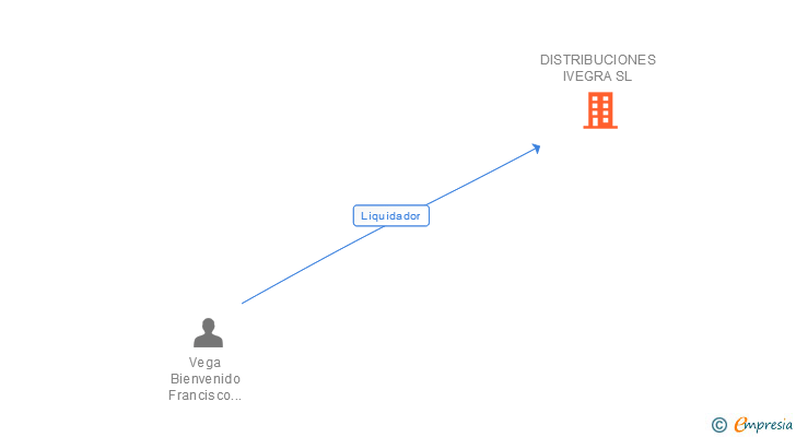 Vinculaciones societarias de DISTRIBUCIONES IVEGRA SL