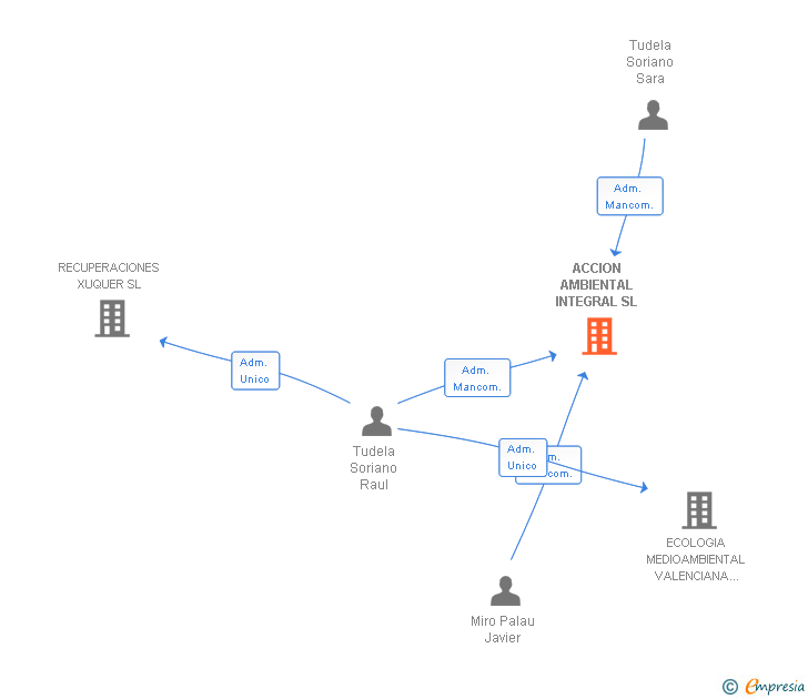 Vinculaciones societarias de ACCION AMBIENTAL INTEGRAL SL