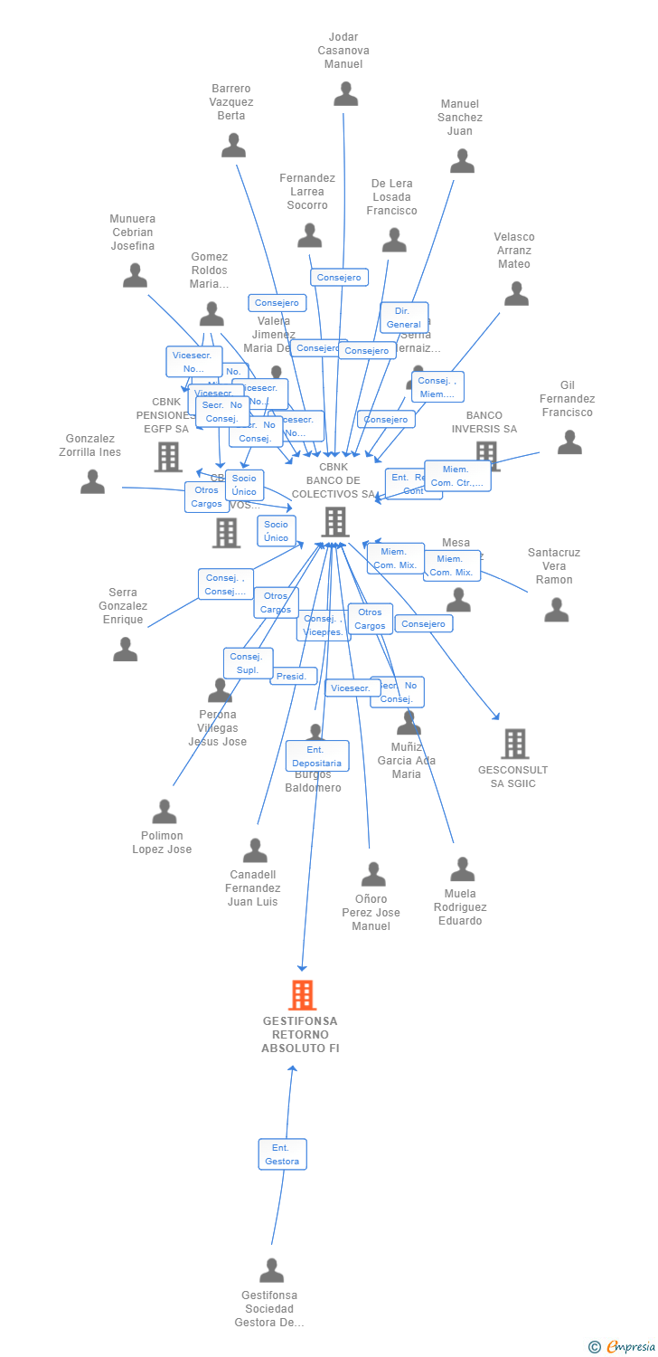 Vinculaciones societarias de GESTIFONSA RETORNO ABSOLUTO FI
