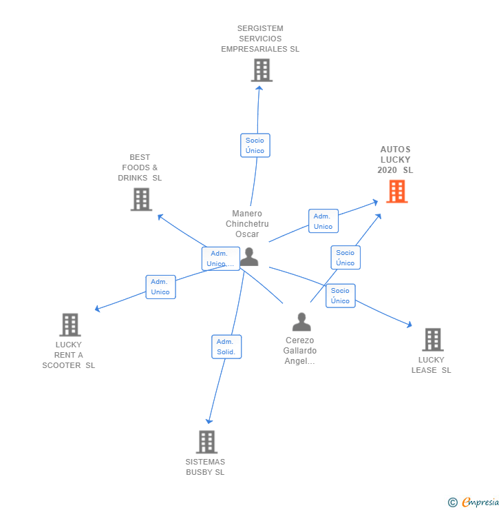 Vinculaciones societarias de AUTOS LUCKY 2020 SL