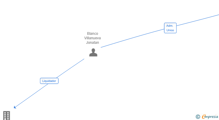 Vinculaciones societarias de BUSINESS GLOBAL JBV SL