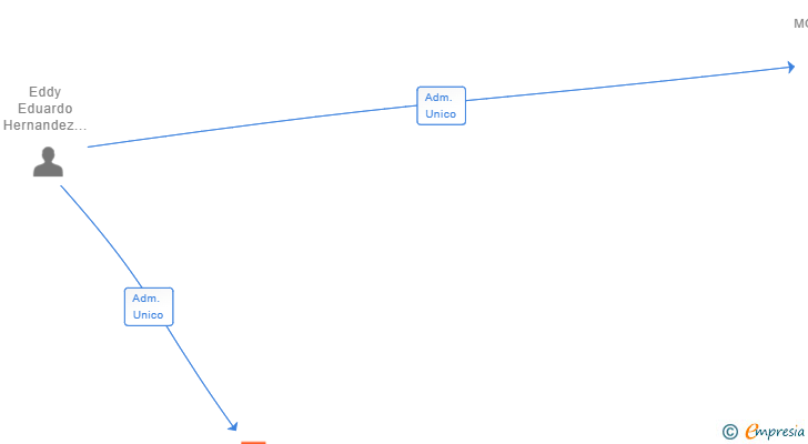 Vinculaciones societarias de B.R.E.N. MONTAJES SL