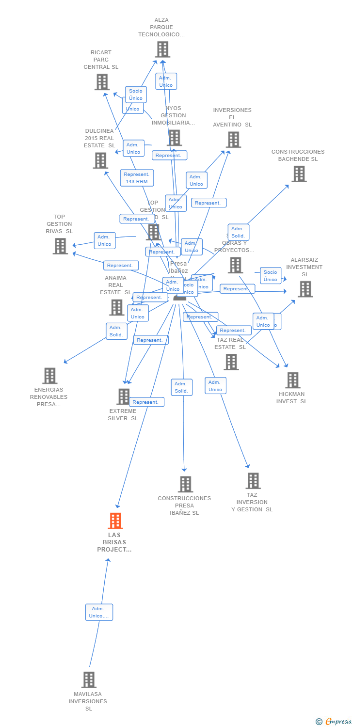 Vinculaciones societarias de LAS BRISAS PROJECT 2023 SL
