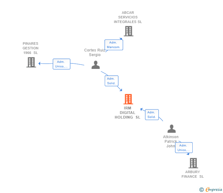 Vinculaciones societarias de IRM DIGITAL HOLDING SL