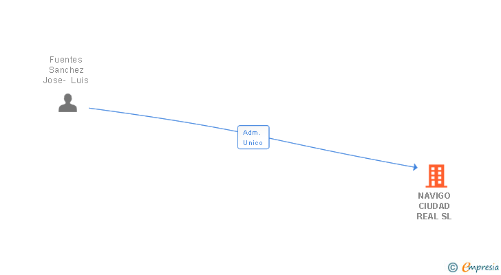 Vinculaciones societarias de NAVIGO FIBRA SL