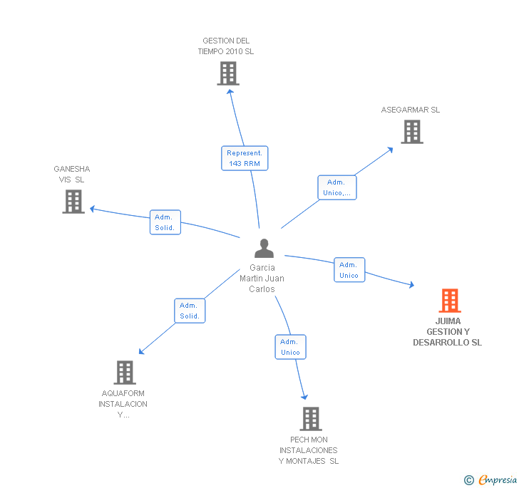Vinculaciones societarias de JUIMA GESTION Y DESARROLLO SL