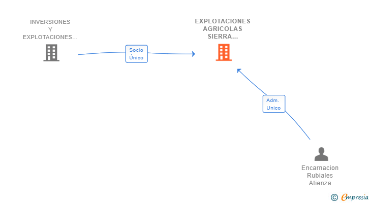 Vinculaciones societarias de EXPLOTACIONES AGRICOLAS SIERRA LA NAVA SL
