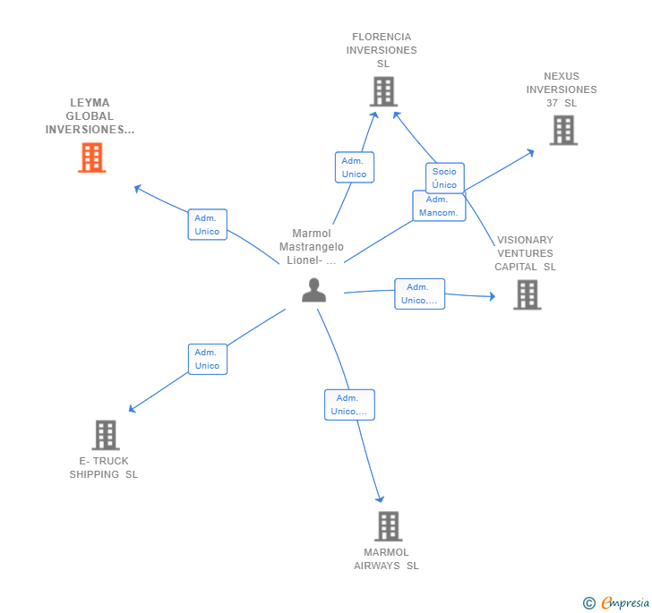 Vinculaciones societarias de LEYMA GLOBAL INVERSIONES 2018 SL