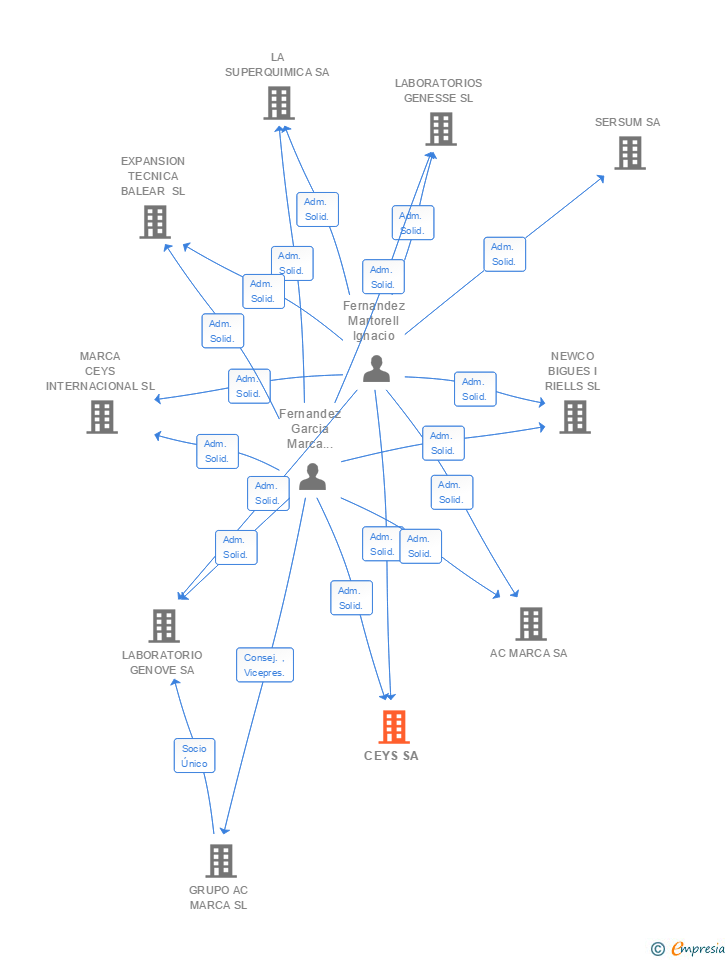 Vinculaciones societarias de AC MARCA ADHESIVES SA