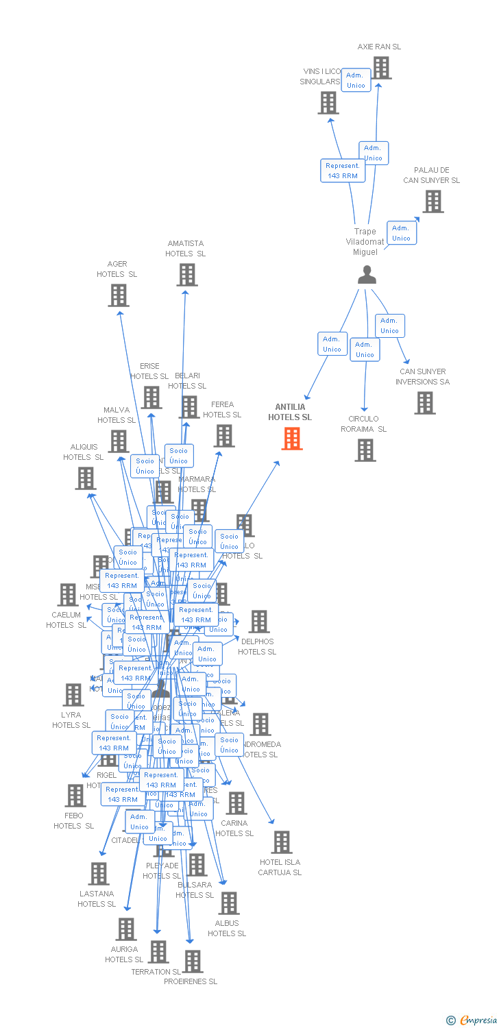 Vinculaciones societarias de ANTILIA HOTELS SL (EXTINGUIDA)