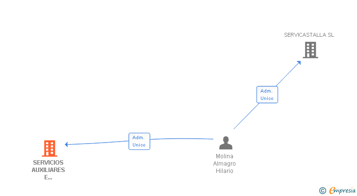 Vinculaciones societarias de SERVICIOS AUXILIARES E INDUSTRIALES DE LA FOIA SL