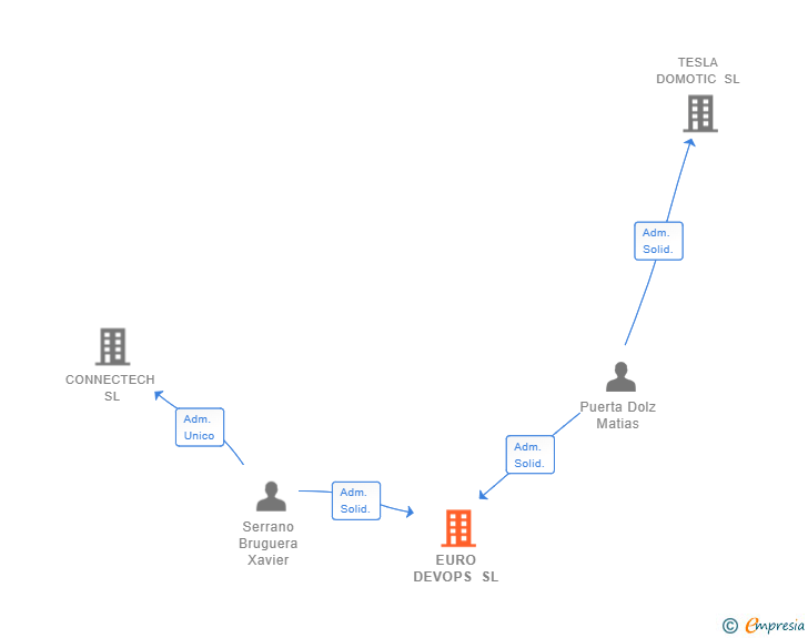 Vinculaciones societarias de EURO DEVOPS SL