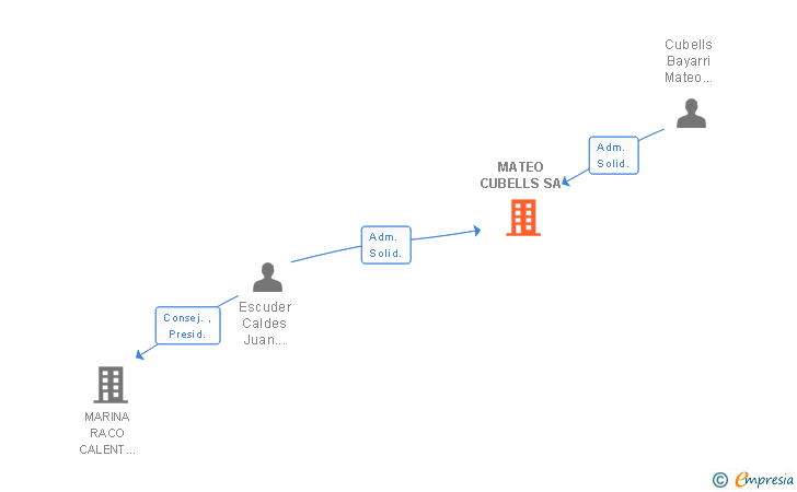Vinculaciones societarias de MATEO CUBELLS SA
