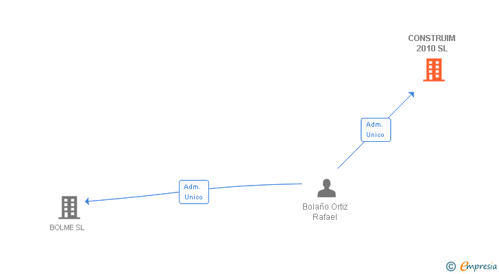 Vinculaciones societarias de CONSTRUIM 2010 SL