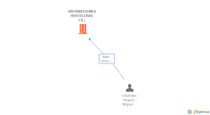 Vinculaciones societarias de DISTRIBUCIONES HOSTELERAS LA PENULTIMA SL