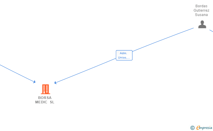 Vinculaciones societarias de BORSA MEDIC SL