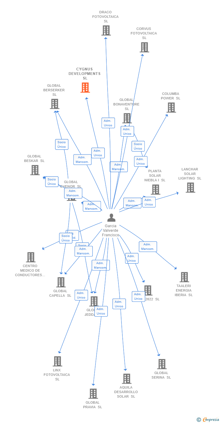 Vinculaciones societarias de CYGNUS DEVELOPMENTS SL