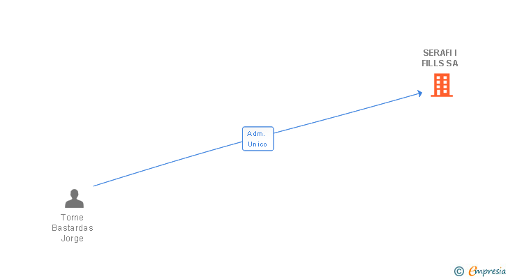 Vinculaciones societarias de SERAFI I FILLS SA