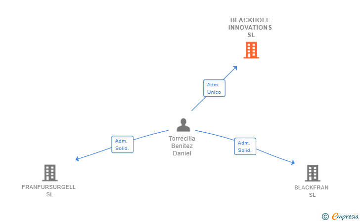 Vinculaciones societarias de BLACKHOLE INNOVATIONS SL
