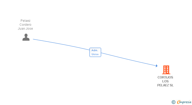 Vinculaciones societarias de CORTIJOS LOS PELAEZ SL