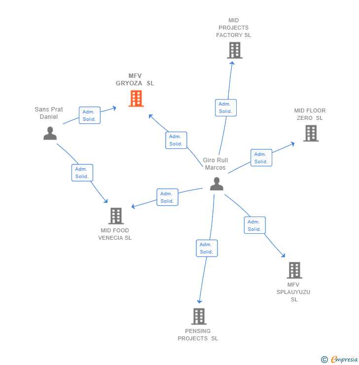 Vinculaciones societarias de MFV GRYOZA SL