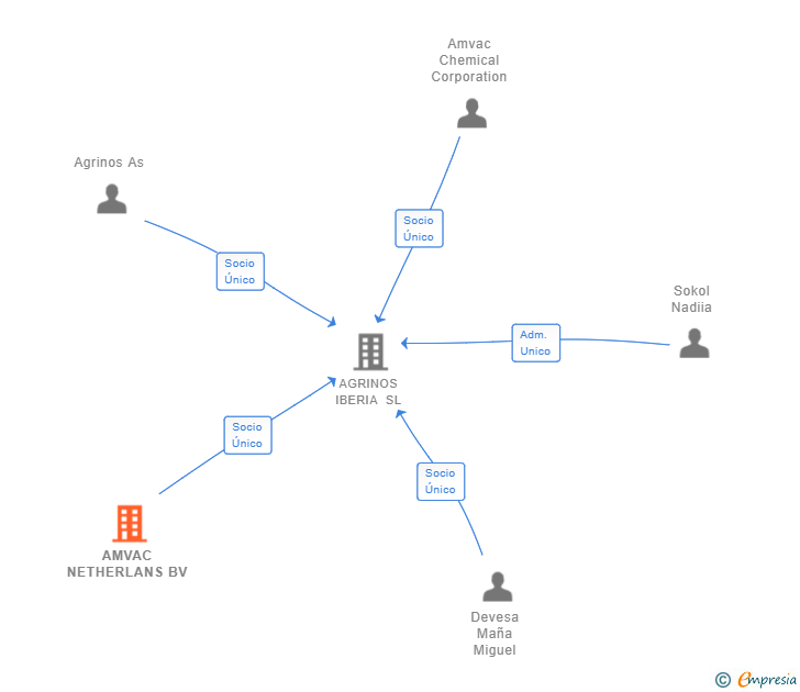 Vinculaciones societarias de AMVAC NETHERLANS BV