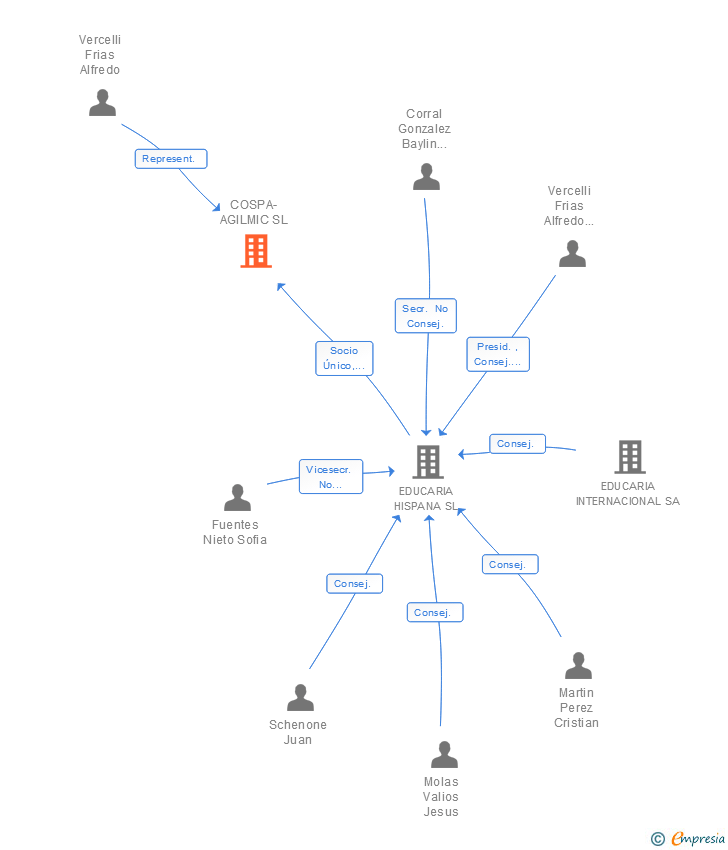 Vinculaciones societarias de EDUCARIA EURO SL