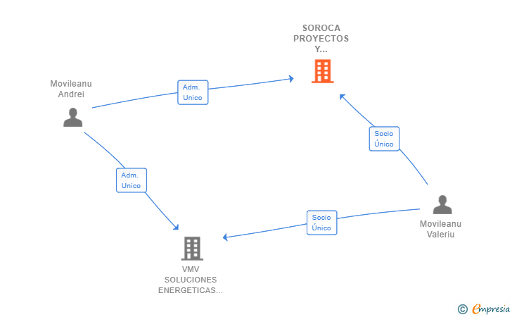 Vinculaciones societarias de SOROCA PROYECTOS Y CONSTRUCCIONES SL