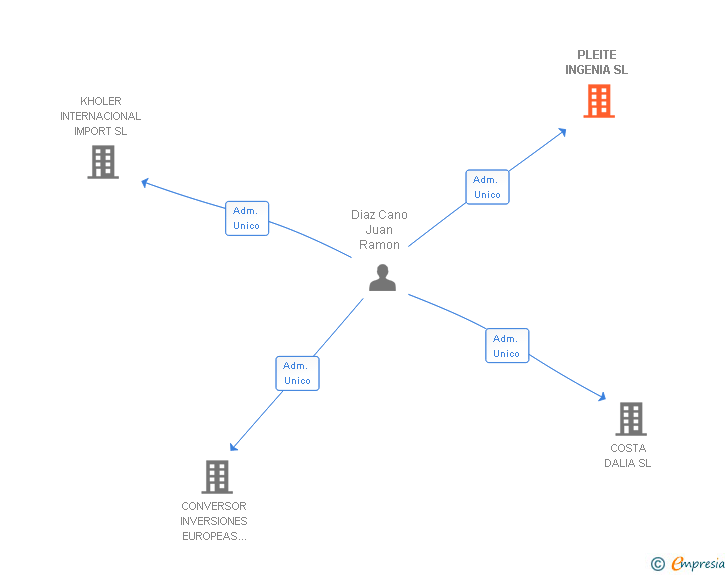 Vinculaciones societarias de PLEITE INGENIA SL