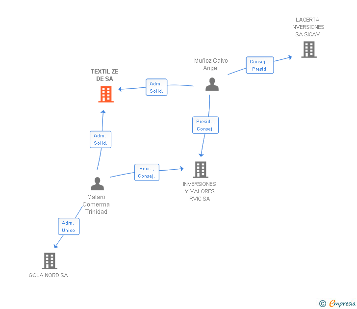 Vinculaciones societarias de TEXTIL ZE DE SA