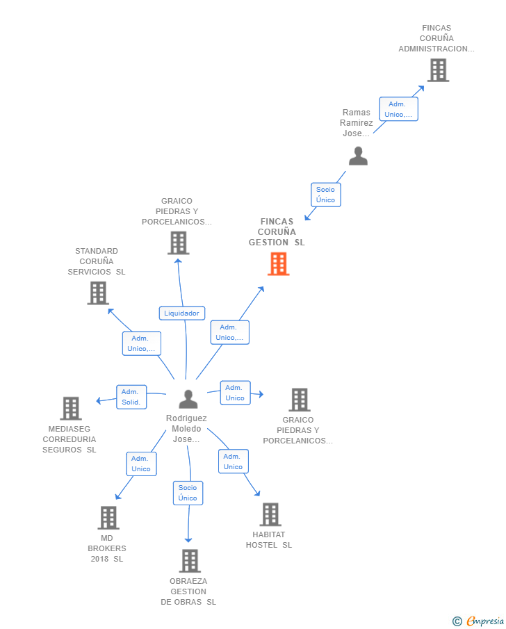 Vinculaciones societarias de FINCAS CORUÑA GESTION SL