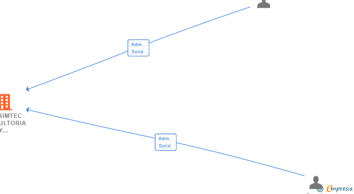 Vinculaciones societarias de PROSIMTEC CONSULTORIA Y TECNOLOGIA SL