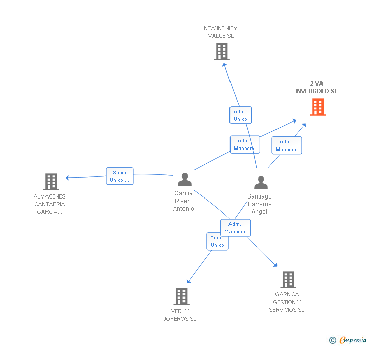 Vinculaciones societarias de 2 VA INVERGOLD SL