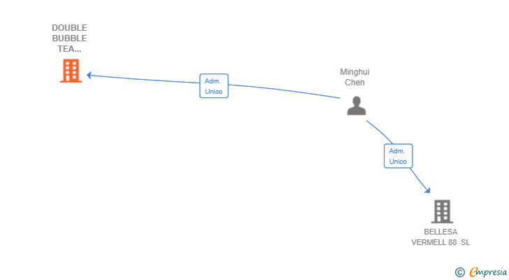 Vinculaciones societarias de DOUBLE BUBBLE TEA BARCELONA SL