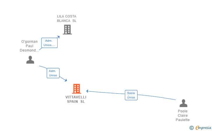 Vinculaciones societarias de VITTAVELLI SPAIN SL