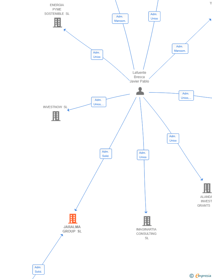 Vinculaciones societarias de JARALMA GROUP SL