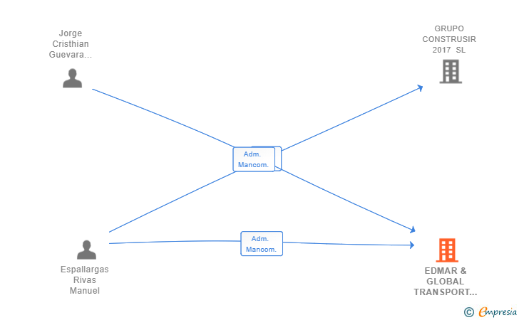 Vinculaciones societarias de EDMAR & GLOBAL TRANSPORT SERVICE JM SL