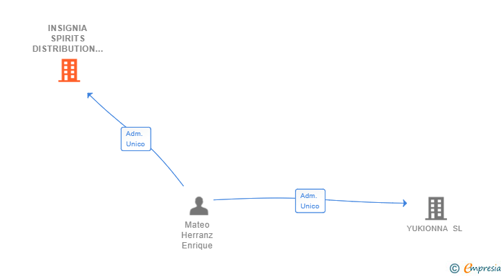 Vinculaciones societarias de INSIGNIA SPIRITS DISTRIBUTION SL