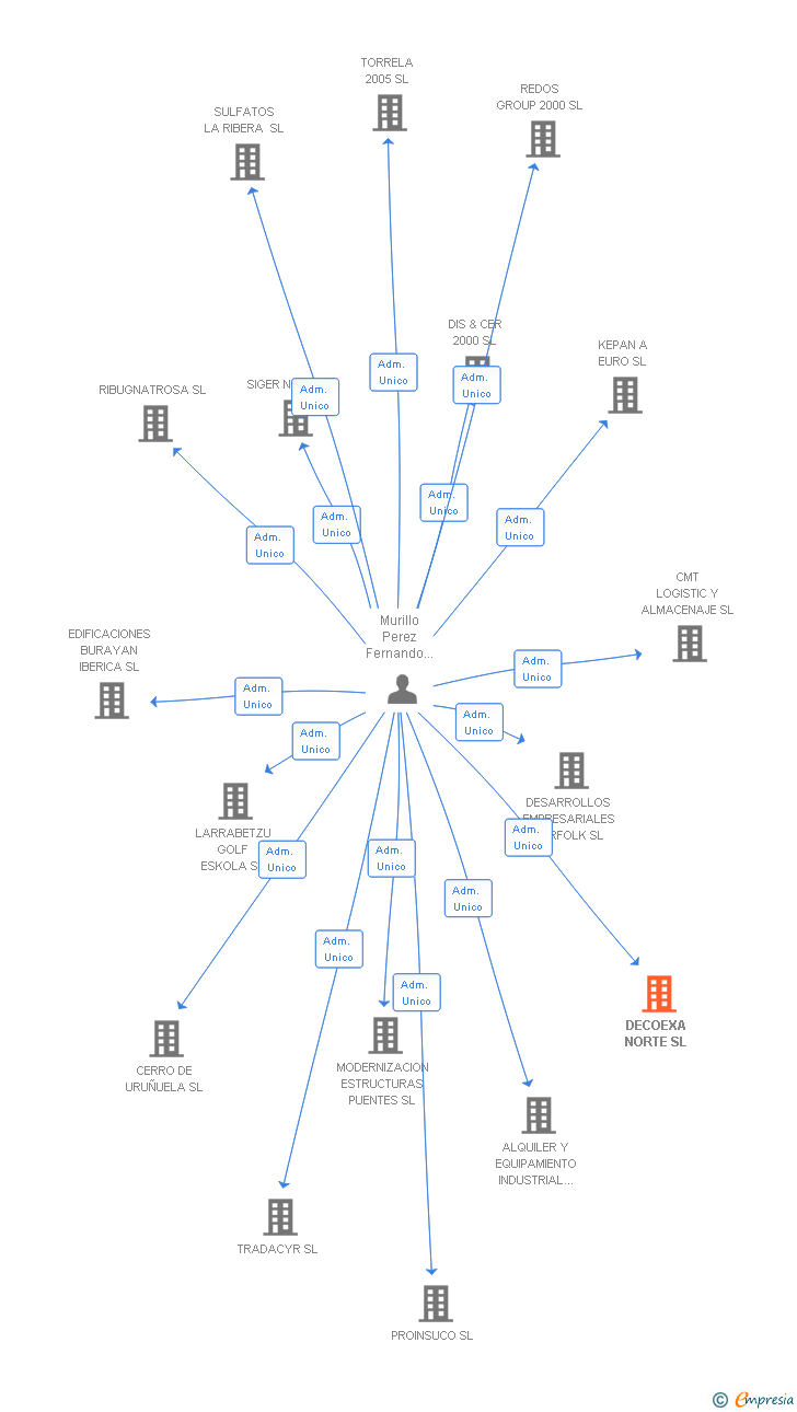 Vinculaciones societarias de DECOEXA NORTE SL