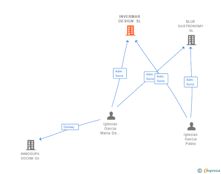Vinculaciones societarias de INVERMAR DESIGN SL