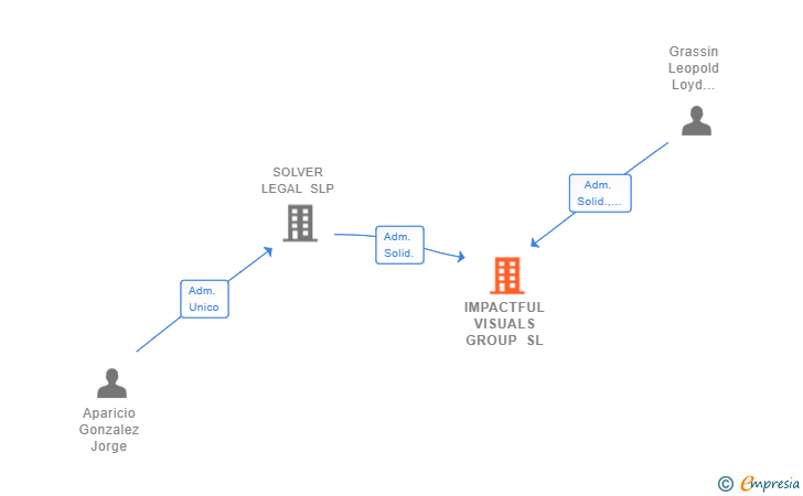 Vinculaciones societarias de IMPACTFUL VISUALS GROUP SL