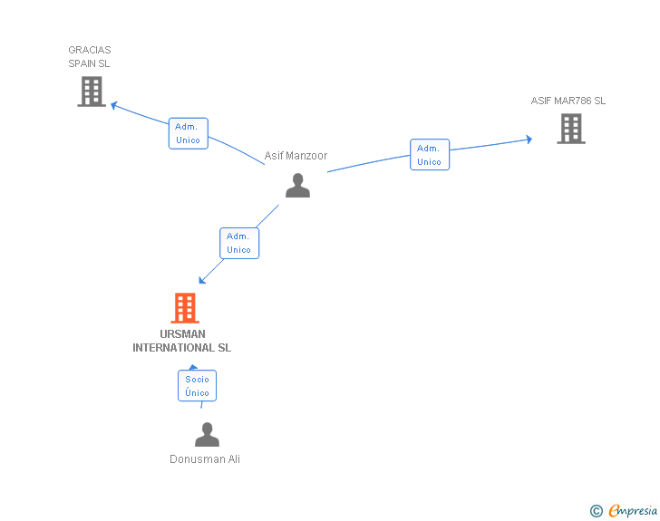 Vinculaciones societarias de URSMAN INTERNATIONAL SL