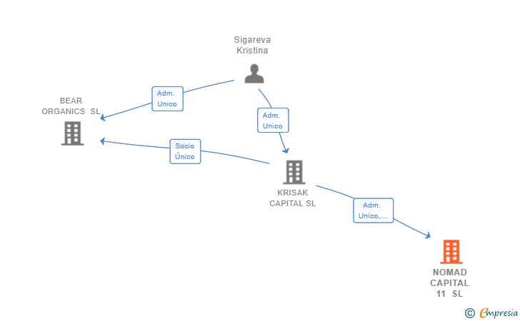 Vinculaciones societarias de NOMAD CAPITAL 11 SL